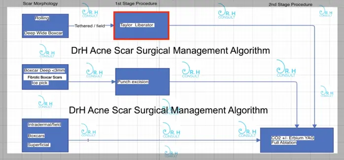 Diagram of Acne scar management algorithm Taylor Liberator