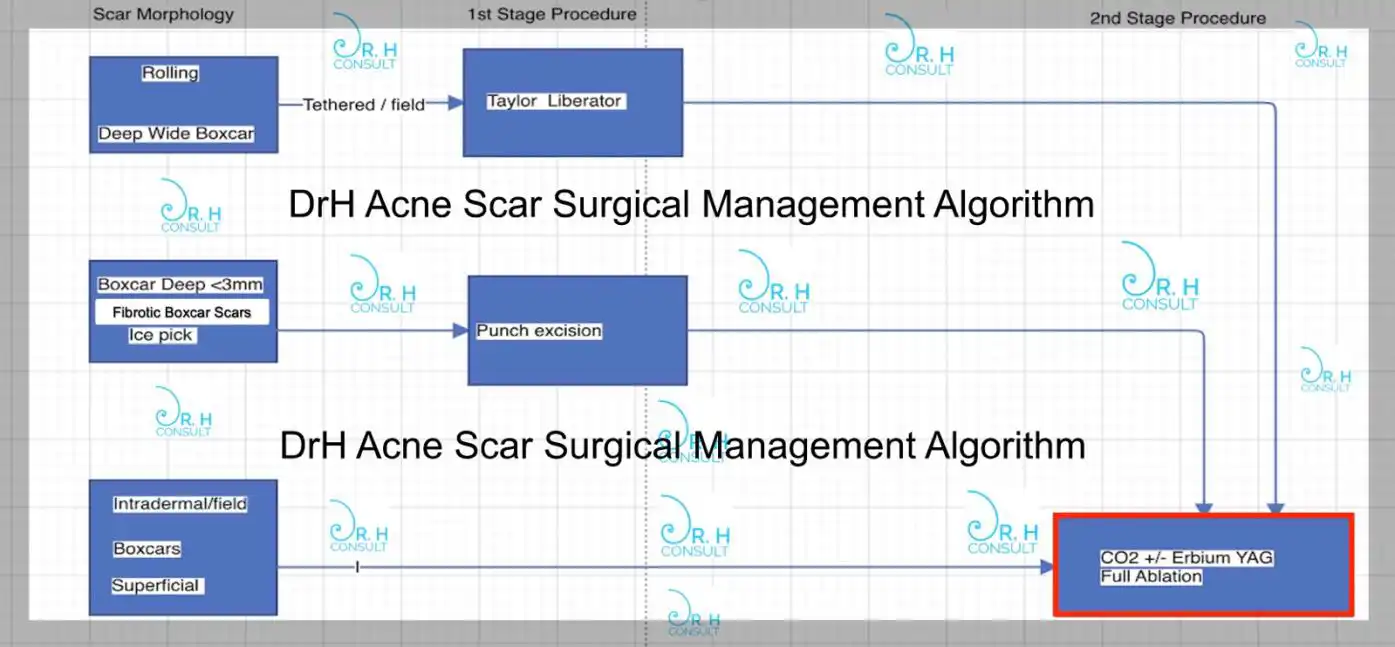 drh acne scar surgical management algorithm